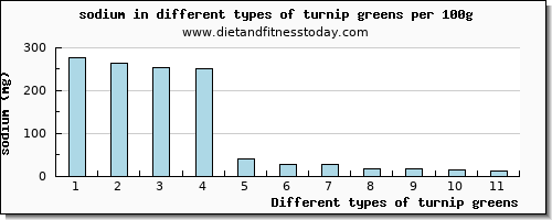 turnip greens sodium per 100g